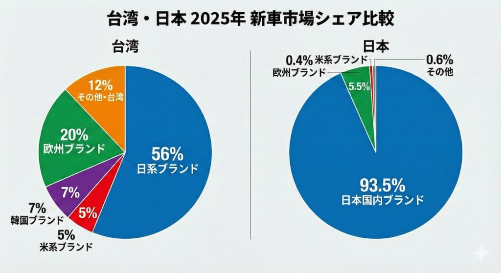 新車市場シェア